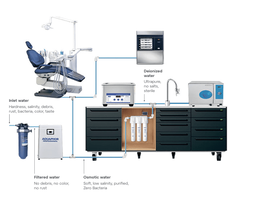 Aquaphor multi-stage water treatment for a dental clinic, from inlet water to deionized water