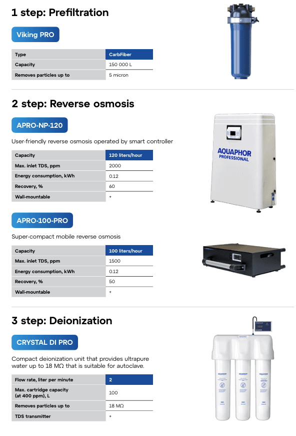 Three-step dental water treatment: Viking PRO prefiltration, APRO reverse osmosis, and Crystal DI Pro deionization